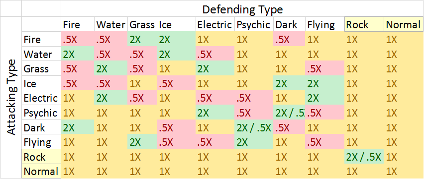 Pokemon Type Effectiveness Chart